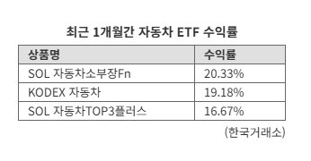 관세 인하·AI 전환 기대감...간만에 빛 본 자동차ETF