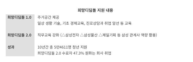 삼성 '희망디딤돌' 10년 결실… 인천센터 개소로 전국 주거지원망 완성