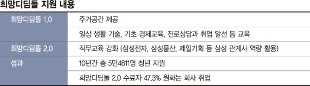 삼성 '희망디딤돌' 10년… "5만4000명 자립준비청년 지원"