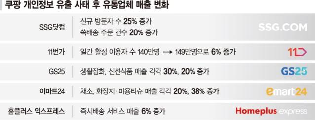 유통가는 '탈팡특수'... SSG닷컴·11번가 웃었다
