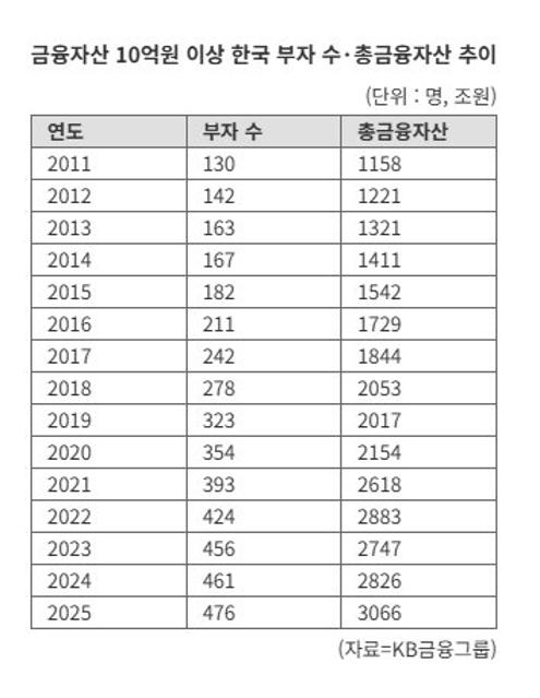 47만명으로 불어난 한국 부자...3000조 굴리는 시대