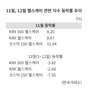 11월 ‘활활’ 바이오株, 12월 ‘주춤’한데…“금리 인하 재도약 기대”