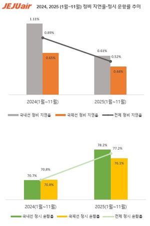 제주항공 정비 지연율 40% 낮췄다... 정시운항률은 향상