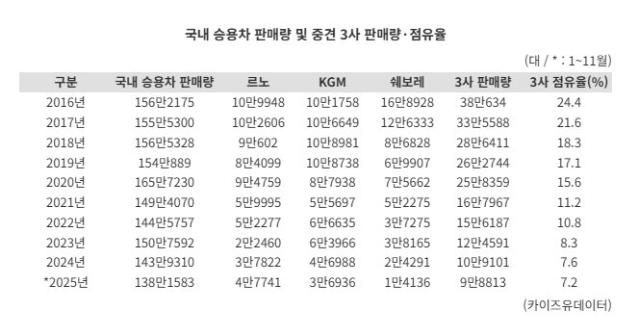 올해 한국GM·KGM·르노 점유율 '7.2%' 역대 최저.."내년 반등도 불투명“