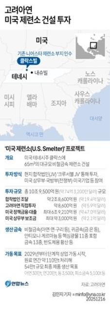 ‘11조 규모 美 제련소 건설’ 고려아연, 11%대 급락 [특징주]