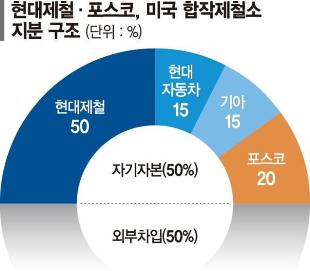 현대제철·포스코, 美 합작제철소 본격화… 투자 지분 확정