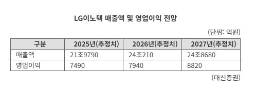 아이폰 출하량 반등에 웃는 LG이노텍...3년 연속 이익 증가 청신호
