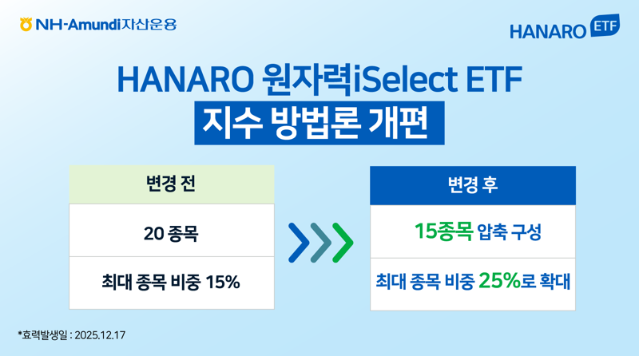 NH아문디, 원자력 ETF 지수 개편…종목 15개로 압축