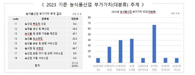 농업 부가가치 연간 211조원...전체 산업의 9% 차지한다
