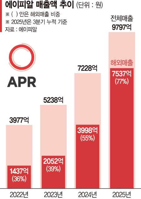메디큐브, 설화수·이니스프리 이어 단일 브랜드 ‘1조 클럽’