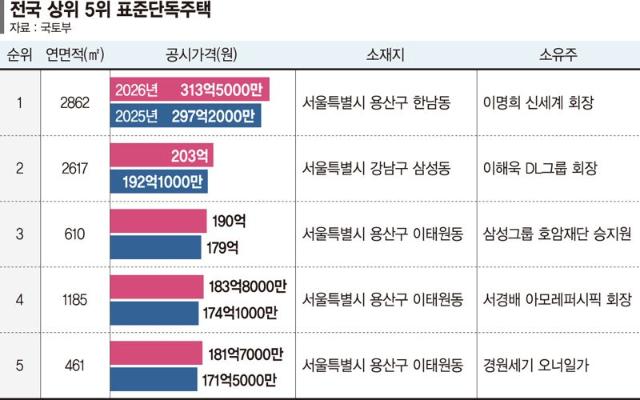 '올데프' 애니 외할머니 단독주택, 11년째 최고가