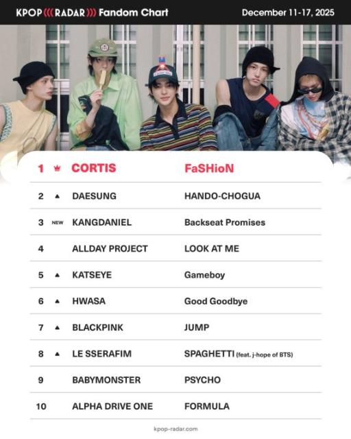 코르티스, '케이팝레이더' 위클리 팬덤 차트 또 '1위'