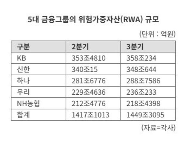 6개월 연속 오른 환율이 키운 'RWA'…생산적 금융 앞둔 금융권의 고민
