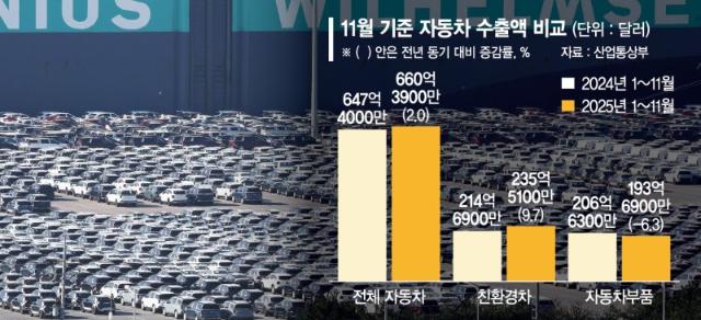올 車수출액 최고치 경신 전망... 관세타결에 11월 美수출 27%↑