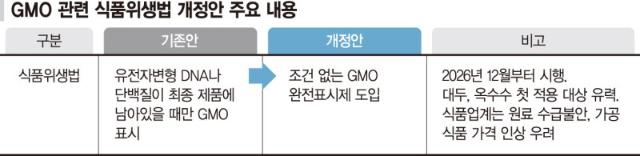 ‘GMO 완전표시제’ 콩·옥수수 유력... 과자·라면 등 가격인상 도미노 오나