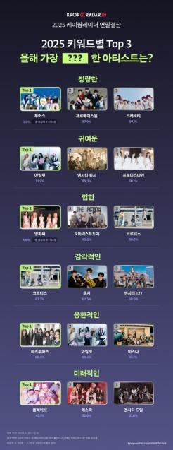 케이팝레이더 2.0, 키워드로 본 '올해의 아티스트'는?