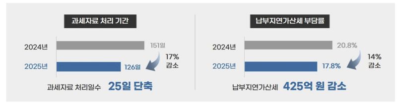 국세청, 빠른 일 처리로 납부지연가산세 425억원 경감시켰다