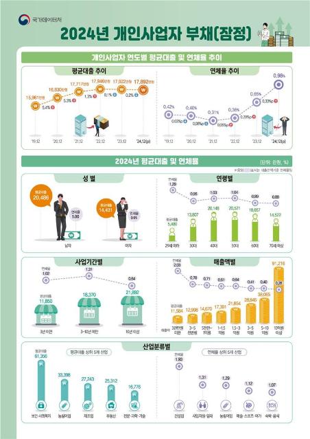 "제2금융권 빚도 못갚겠다" 개인사업자 연체율 역대 최대