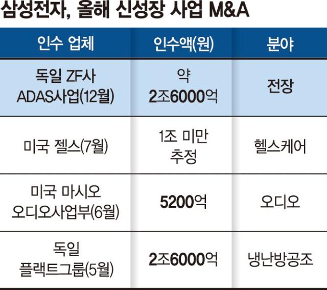 ADAS 뛰어든 삼성… 'AI 기반 초연결 모빌리티' 발판 마련