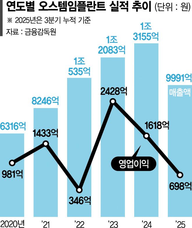흔들리는 '오스템 신화'…그 뒤엔 창업주의 패착