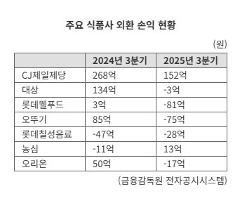 '킹달러'의 습격..식품·패션 기업들 "잘 팔아도 남는게 없다"