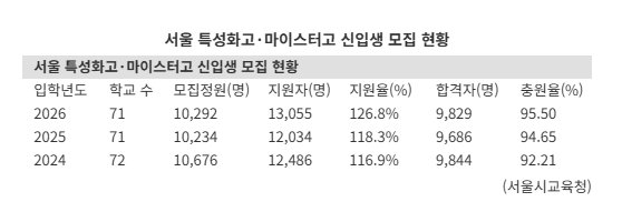 서울 특성화고·마이스터고 인기 상승세