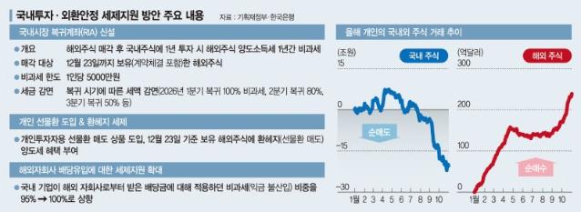 수출기업 해외에 쌓아둔 달러, 이중과세 없애 국내복귀 유도 [환율방어 총력전]