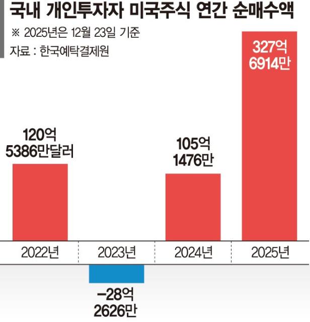 매도액 5천만원까지만 비과세… ‘장투 서학개미’ 돌아올까 [환율방어 총력전]
