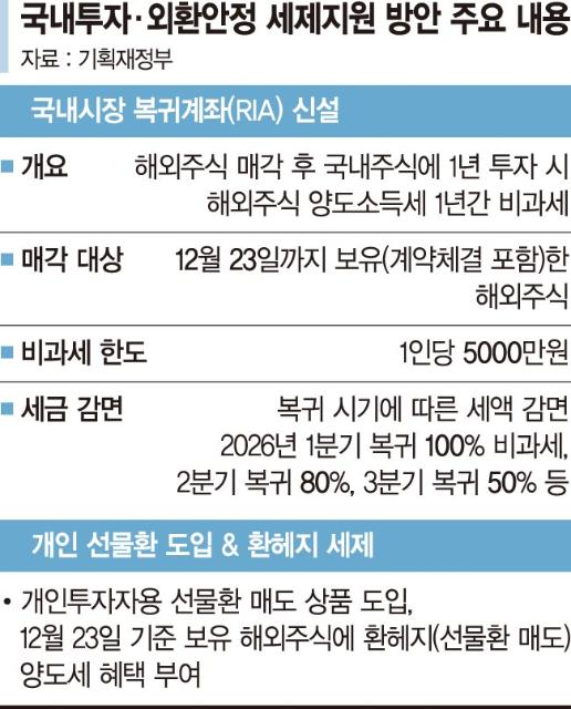 '국장 복귀' 서학개미 양도세 면제 [환율방어 총력전]