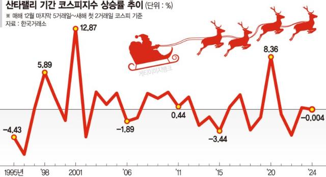 30년새 16번 찾아온 ‘산타랠리’… 역대급 불장에 기대감 활활